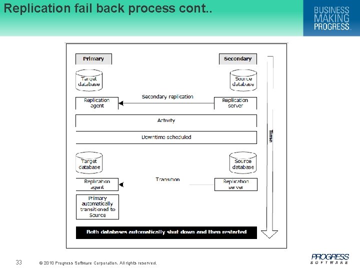 Replication fail back process cont. . 33 © 2010 Progress Software Corporation. All rights