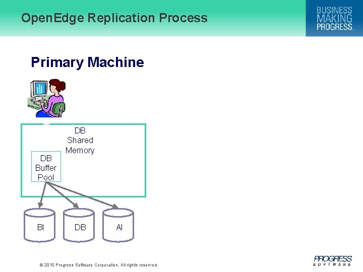 Open. Edge Replication Process Primary Machine DB Buffer Pool BI DB Shared Memory DB