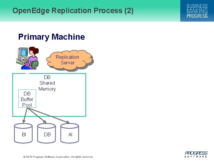 Open. Edge Replication Process (2) Primary Machine Replication Server DB Buffer Pool BI DB