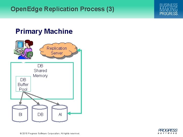 Open. Edge Replication Process (3) Primary Machine Replication Server DB Buffer Pool BI DB