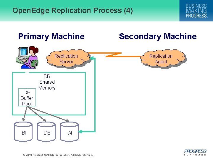 Open. Edge Replication Process (4) Primary Machine Replication Server DB Buffer Pool BI DB