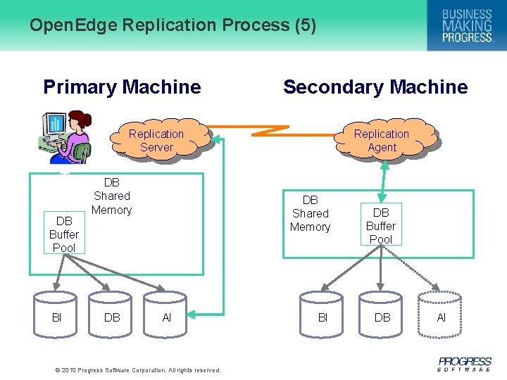 Open. Edge Replication Process (5) Primary Machine Secondary Machine Replication Server DB Buffer Pool