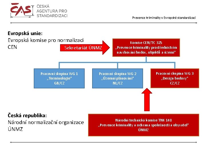 Prevence kriminality v Evropské standardizaci Evropská unie: Evropská komise pro normalizaci CEN Sekretariát ÚNMZ