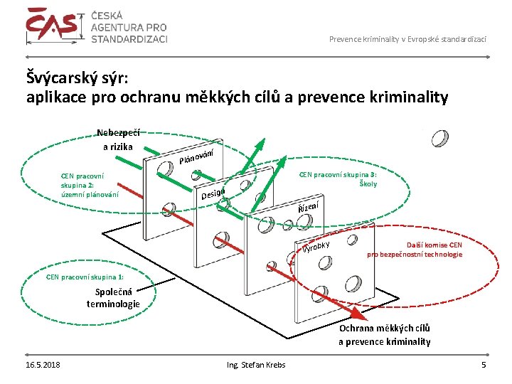 Prevence kriminality v Evropské standardizaci Švýcarský sýr: aplikace pro ochranu měkkých cílů a prevence