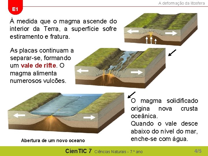 A deformação da litosfera E 1 À medida que o magma ascende do interior