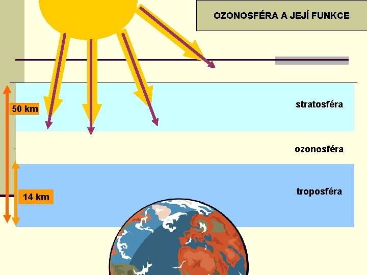 OZONOSFÉRA A JEJÍ FUNKCE 50 km stratosféra ozonosféra 14 km troposféra 