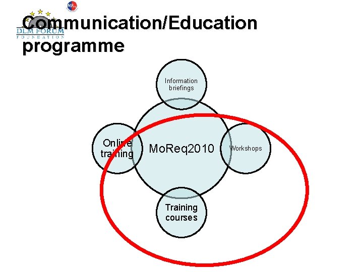 Communication/Education programme Information briefings Online training Mo. Req 2010 Training courses Workshops 