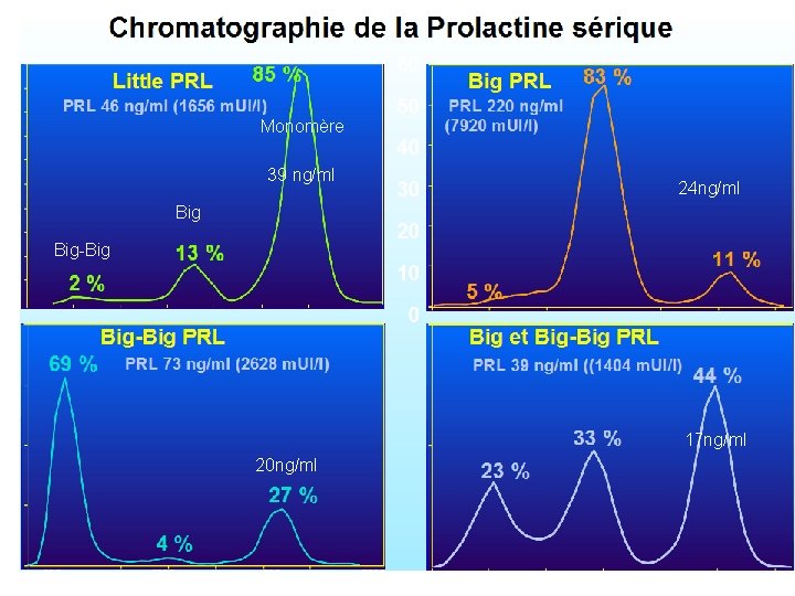 Monomère 39 ng/ml 24 ng/ml Big-Big 17 ng/ml 20 ng/ml 