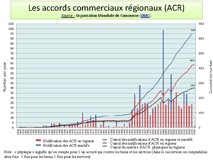 Les accords commerciaux régionaux (ACR) Source : Organisation Mondiale du Commerce (OMC). Cumul des