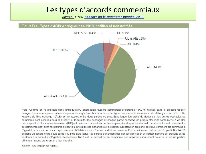 Les types d’accords commerciaux Source : OMC, Rapport sur le commerce mondial 2011 
