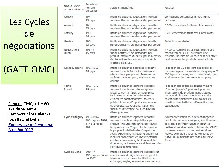 Les Cycles de négociations (GATT-OMC) Source : OMC, « Les 60 ans du Système