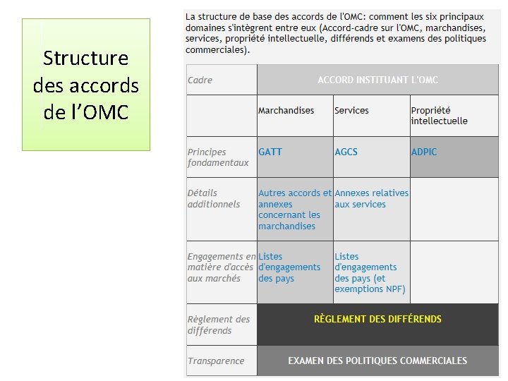 Structure des accords de l’OMC 