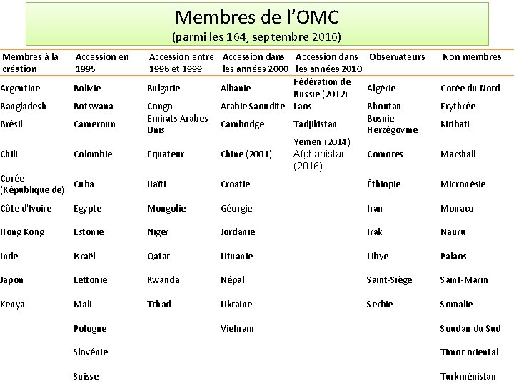 Membres de l’OMC (parmi les 164, septembre 2016) Membres à la création Accession en
