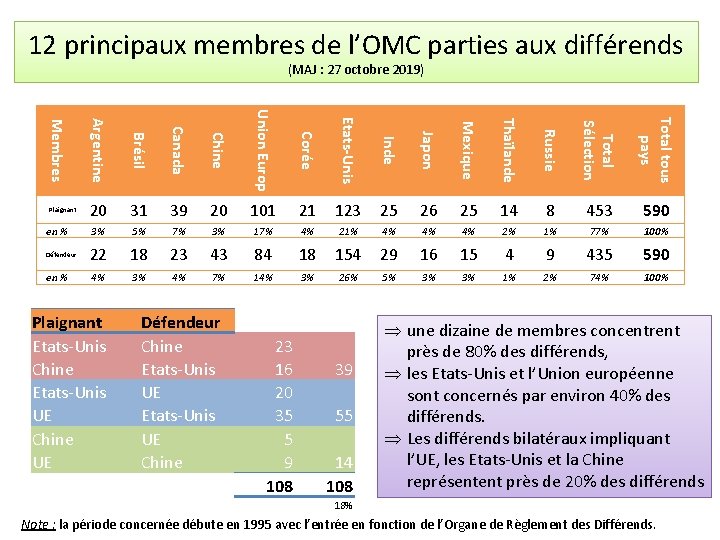 12 principaux membres de l’OMC parties aux différends (MAJ : 27 octobre 2019) Membres