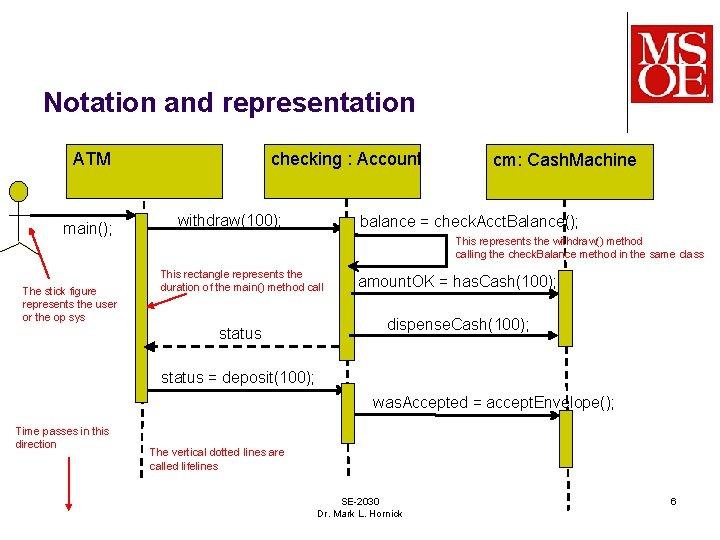 Notation and representation checking : Account ATM main(); The stick figure represents the user