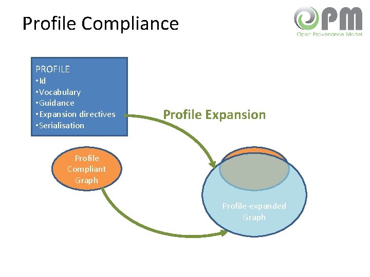 Profile Compliance PROFILE • Id • Vocabulary • Guidance • Expansion directives • Serialisation