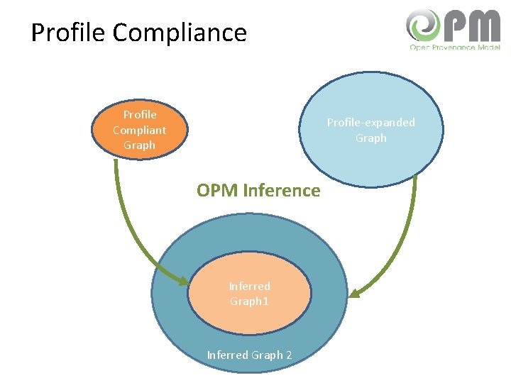 Profile Compliance Profile Compliant Graph Profile-expanded Graph OPM Inference Inferred Graph 1 Inferred Graph