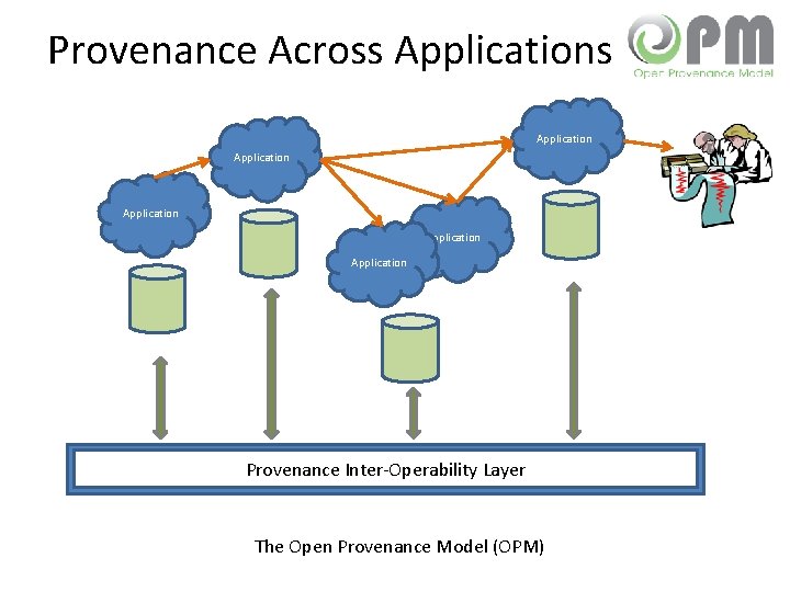 Provenance Across Application Application Provenance Inter-Operability Layer The Open Provenance Model (OPM) 