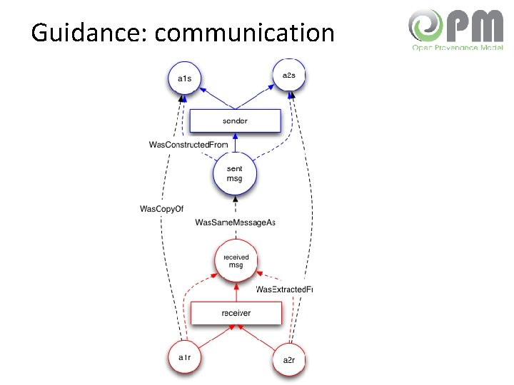 Guidance: communication 