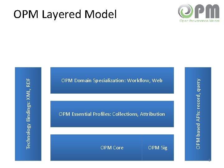 OPM Domain Specialization: Workflow, Web OPM Essential Profiles: Collections, Attribution OPM Core OPM Sig