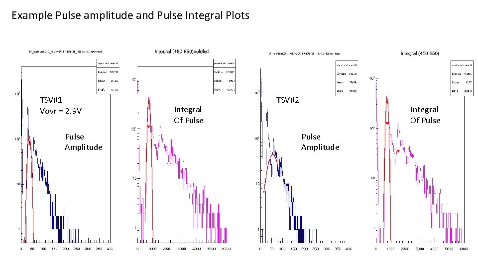 Example Pulse amplitude and Pulse Integral Plots TSV#1 Vovr = 2. 9 V Integral