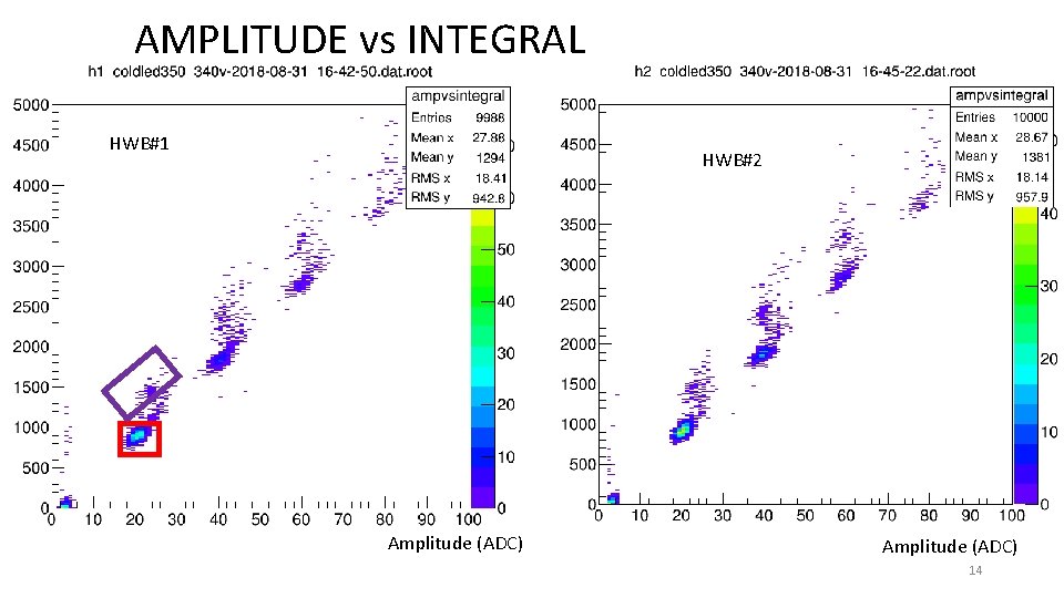 AMPLITUDE vs INTEGRAL HWB#1 HWB#2 Amplitude (ADC) 14 