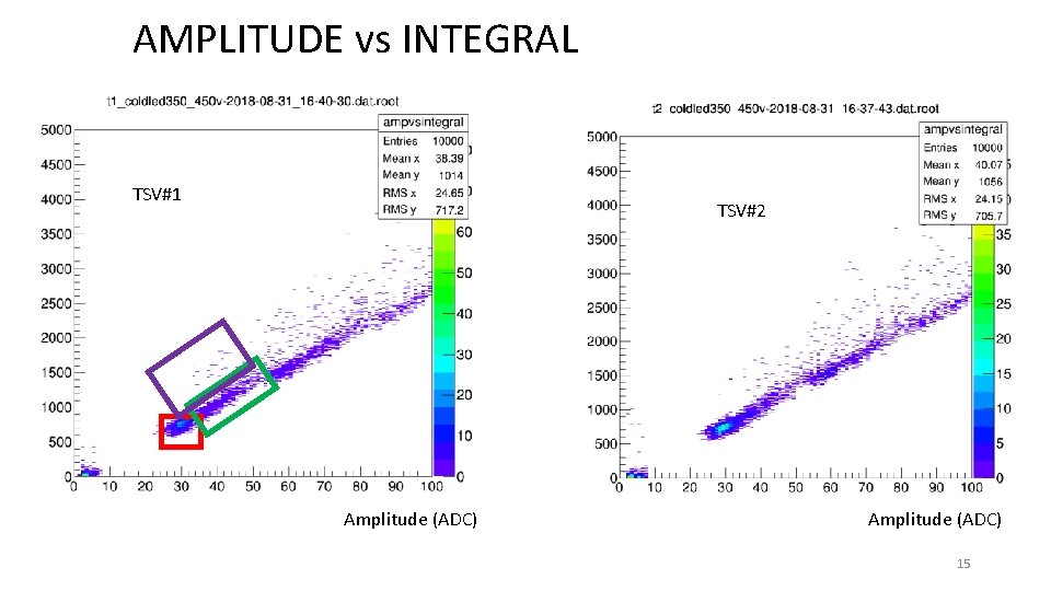 AMPLITUDE vs INTEGRAL TSV#1 TSV#2 Amplitude (ADC) 15 