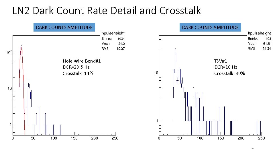 LN 2 Dark Count Rate Detail and Crosstalk DARK COUNTS AMPLITUDE Hole Wire Bond#1