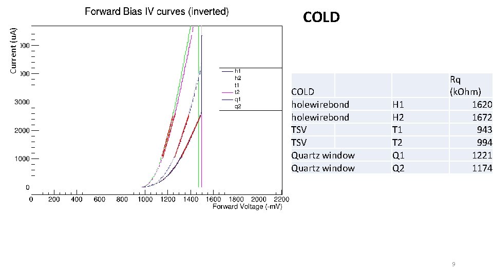 Current (u. A) COLD holewirebond TSV Quartz window H 1 H 2 T 1