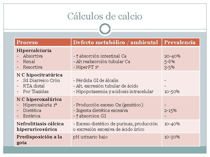 Cálculos de calcio Proceso Defecto metabólico / ambiental Prevalencia Hipercalciuria - Absortiva - Renal