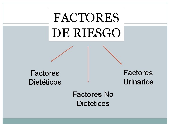 FACTORES DE RIESGO Factores Urinarios Factores Dietéticos Factores No Dietéticos 