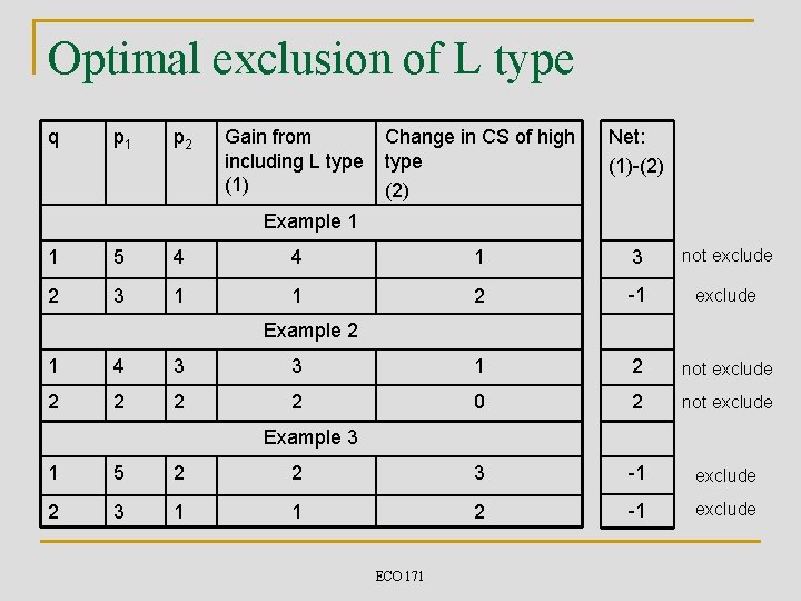 Optimal exclusion of L type q p 1 p 2 Gain from including L