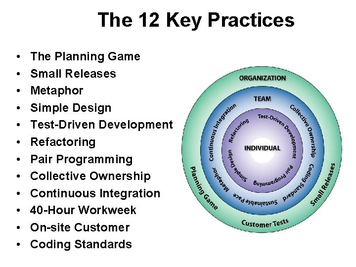 The 12 Key Practices • • • The Planning Game Small Releases Metaphor Simple The 12 Key Practices • • • The Planning Game Small Releases Metaphor Simple