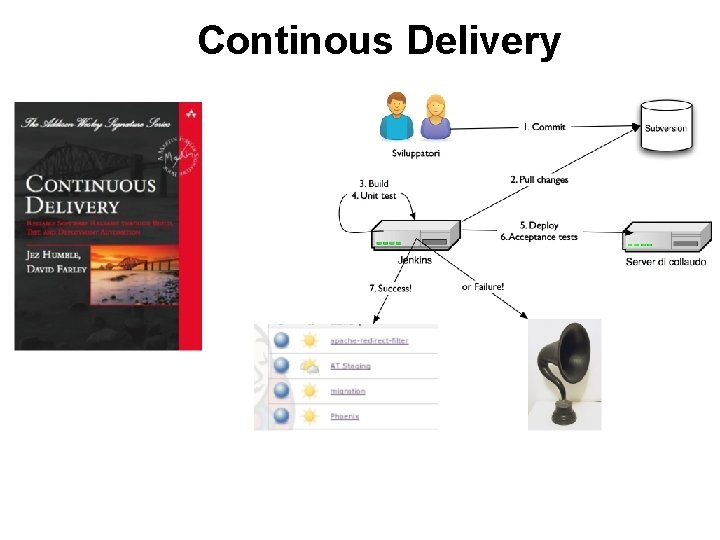 Continous Delivery Continous Delivery