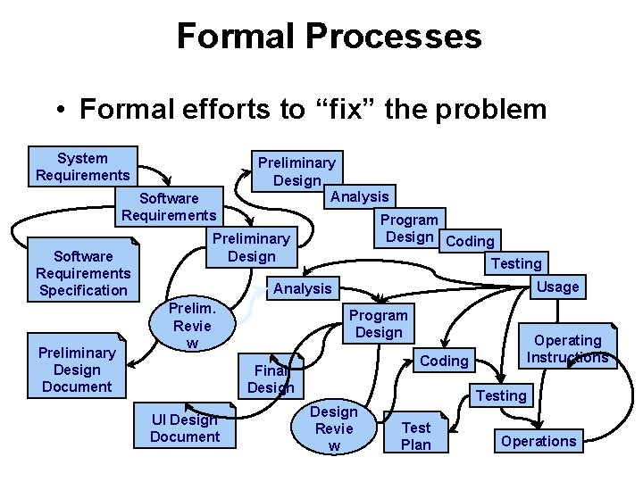 Formal Processes • Formal efforts to “fix” the problem System Requirements Software Requirements Specification Formal Processes • Formal efforts to “fix” the problem System Requirements Software Requirements Specification