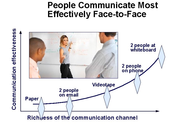 Communication effectiveness People Communicate Most Effectively Face-to-Face 2 people at whiteboard 2 people on Communication effectiveness People Communicate Most Effectively Face-to-Face 2 people at whiteboard 2 people on