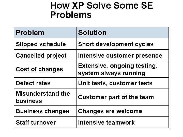 How XP Solve Some SE Problems Problem Solution Slipped schedule Short development cycles Cancelled How XP Solve Some SE Problems Problem Solution Slipped schedule Short development cycles Cancelled