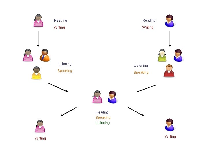 Reading Writing Listening Speaking Reading Speaking Listening Writing Reading Writing Listening Speaking Reading Speaking Listening Writing