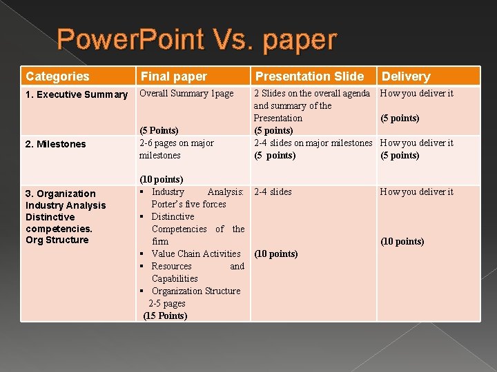 Power. Point Vs. paper Categories Final paper Presentation Slide Delivery 1. Executive Summary Overall