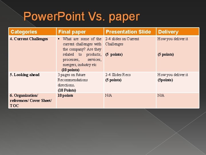 Power. Point Vs. paper Categories Final paper Presentation Slide Delivery 4. Current Challenges What