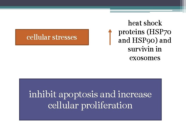 cellular stresses heat shock proteins (HSP 70 and HSP 90) and survivin in exosomes