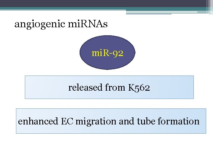 angiogenic mi. RNAs mi. R-92 released from K 562 enhanced EC migration and tube