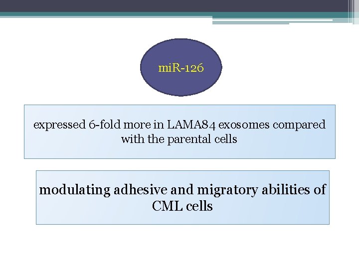 mi. R-126 expressed 6 -fold more in LAMA 84 exosomes compared with the parental