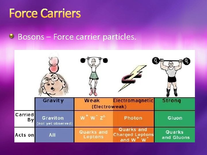 Force Carriers Bosons – Force carrier particles. 