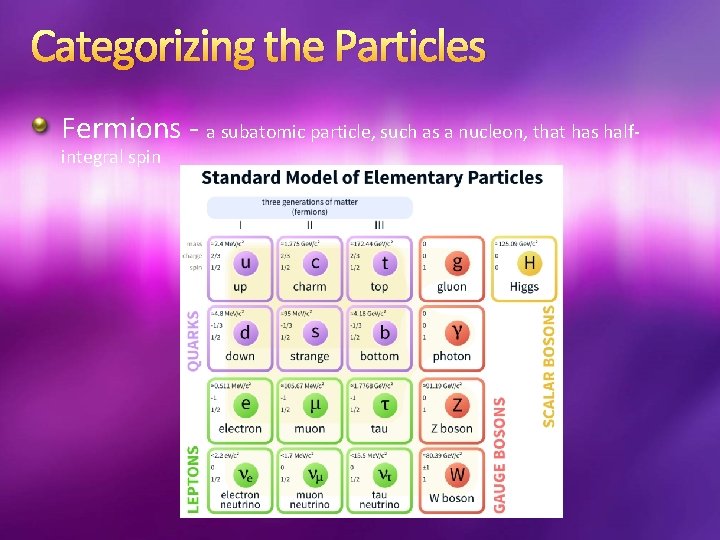 Categorizing the Particles Fermions - a subatomic particle, such as a nucleon, that has