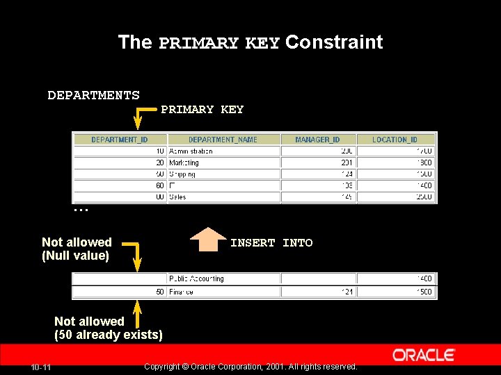 The PRIMARY KEY Constraint DEPARTMENTS PRIMARY KEY … Not allowed (Null value) INSERT INTO