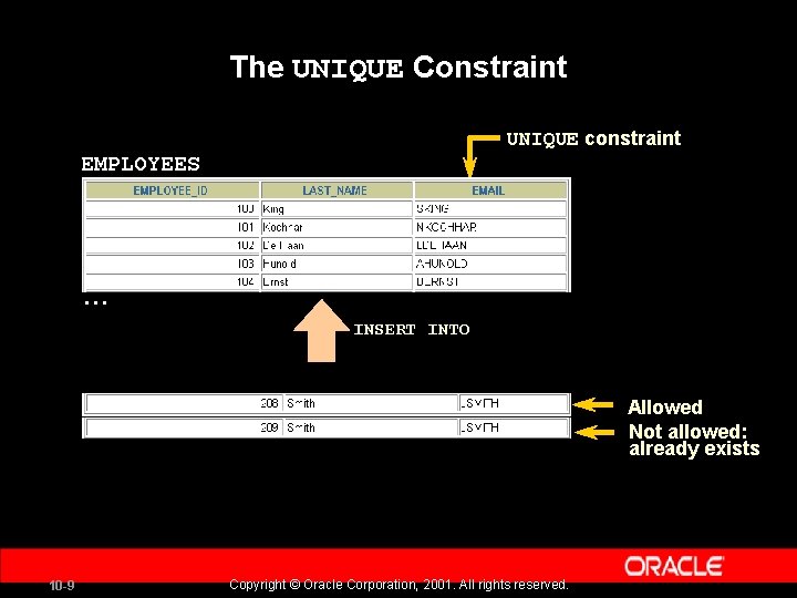 The UNIQUE Constraint UNIQUE constraint EMPLOYEES … INSERT INTO Allowed Not allowed: already exists