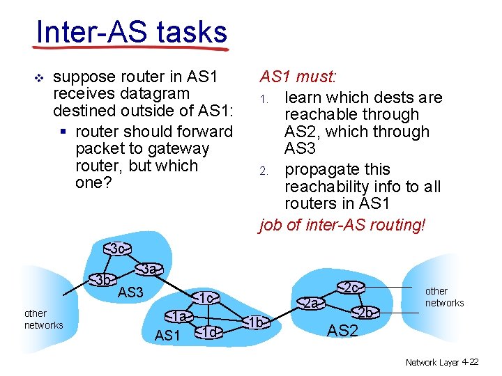 Inter-AS tasks v suppose router in AS 1 receives datagram destined outside of AS