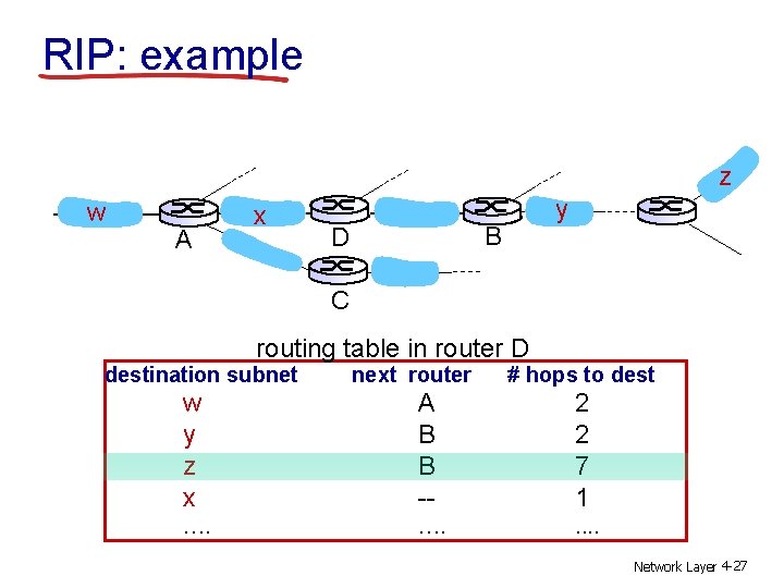 RIP: example z w A x y B D C routing table in router