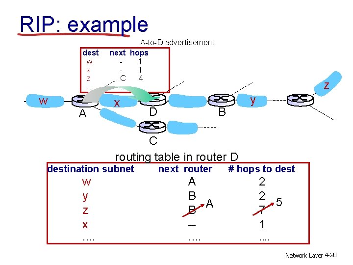 RIP: example dest w x z …. w A A-to-D advertisement next hops 1